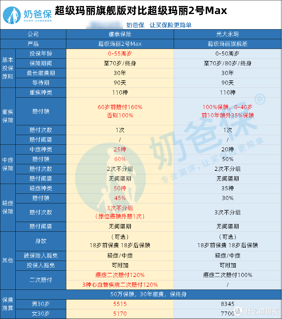 超级玛丽旗舰版对比超级玛丽2号Max