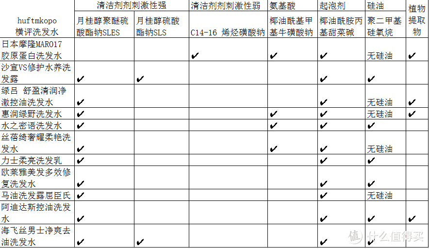 夏日就要清爽控油， 19元到178元11个品牌的洗发水横评