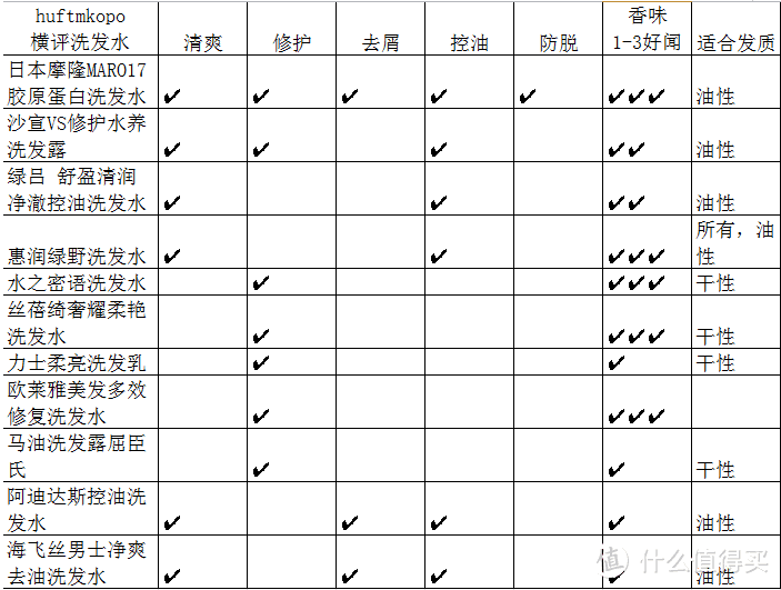 夏日就要清爽控油， 19元到178元11个品牌的洗发水横评