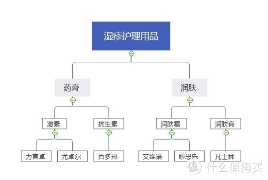 宝宝湿疹怎么护理？来自一位老母亲的3年血泪史，万字长文祝你避坑~