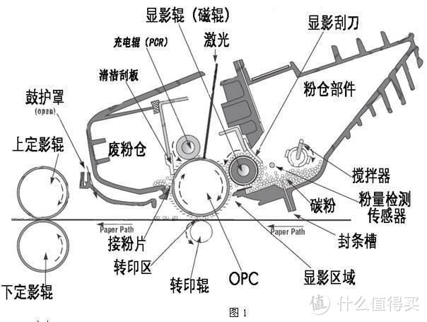 激光？墨仓？墨盒？耗材？一文帮你搞定家用、小型企业打印机选购难题