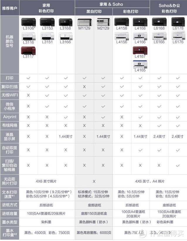 激光？墨仓？墨盒？耗材？一文帮你搞定家用、小型企业打印机选购难题