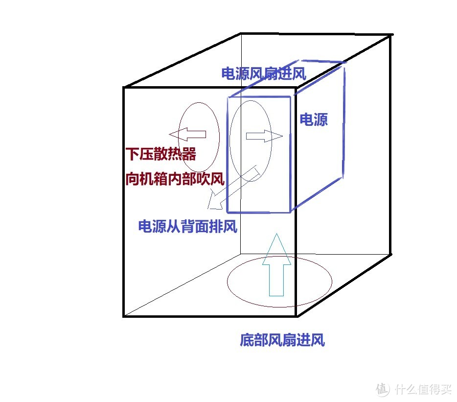 C2安装原装下压风扇的风道示意图