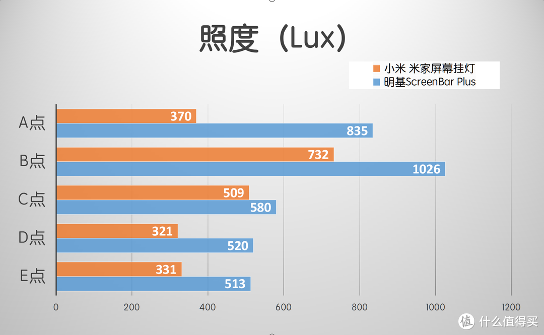 199元 VS 900元，小米屏幕挂灯大战明基ScreenBar Plus