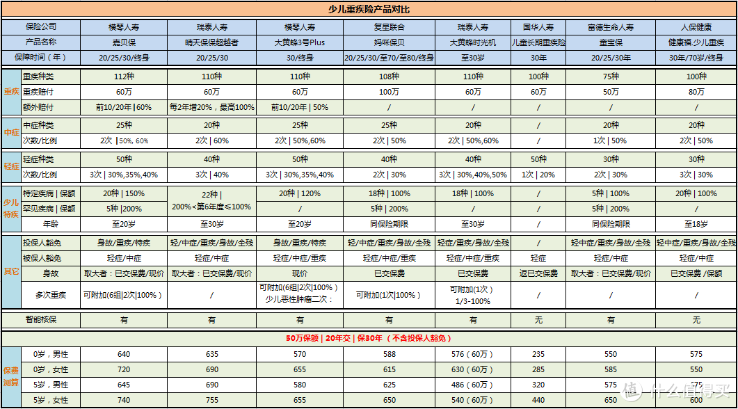 儿童重疾险怎么买？附产品测评