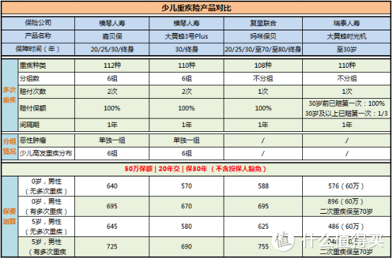 儿童重疾险怎么买？附产品测评