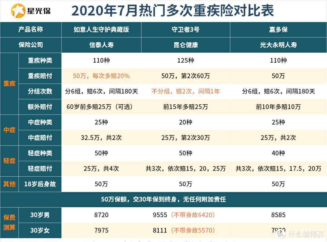 优选产品 | 7月热销【重疾险】深度测评