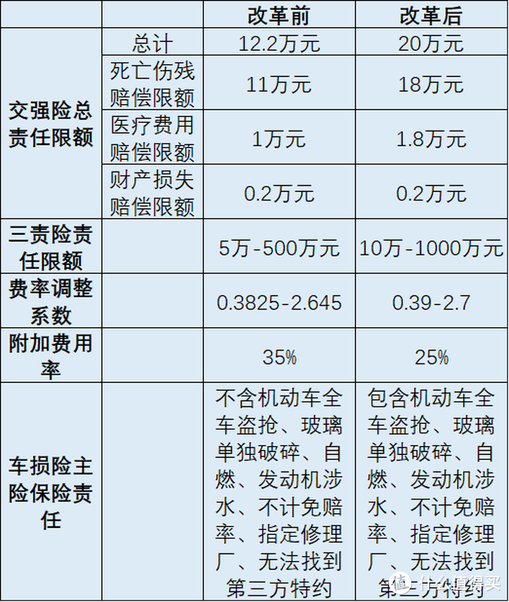 车险改革：保费降低，三责可买一千万，买保险不送购物卡