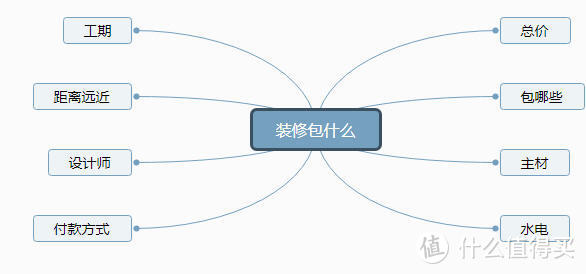 小白装修那些坑（选装修公司篇）