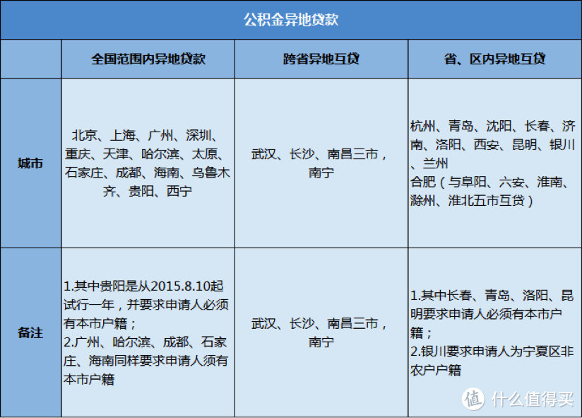 跳槽换工作，公积金断交怎么办？支持异地贷款吗？