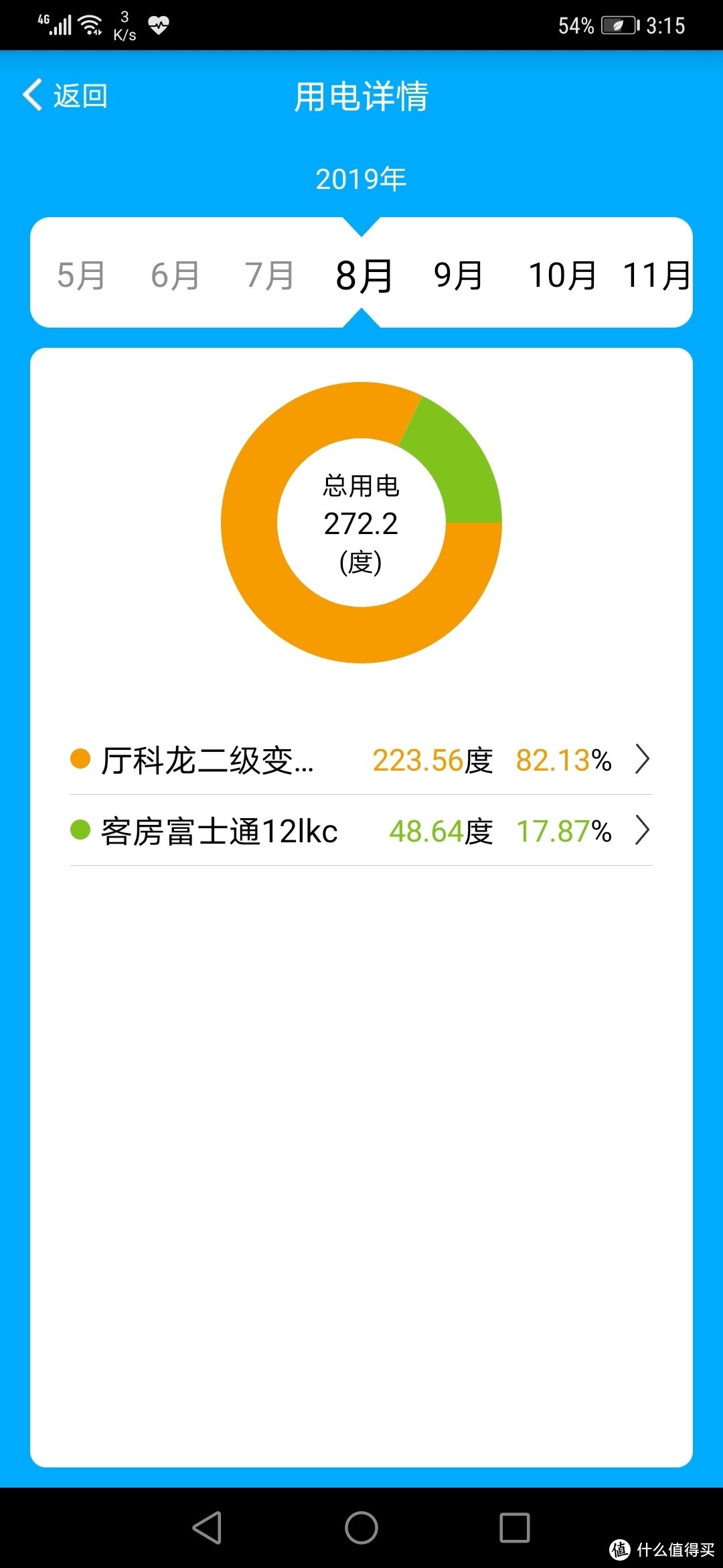 去年最热的8月份用电也才270多度。