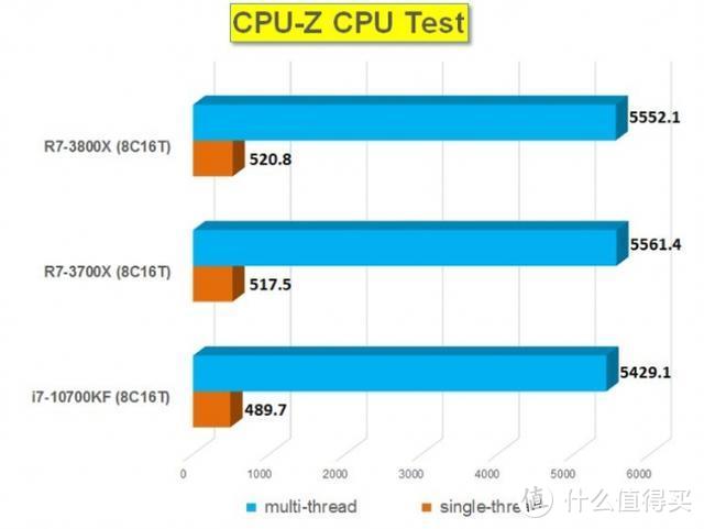 十代i7 10700KF对战锐龙7 3700X：谁才是您的天选之U？