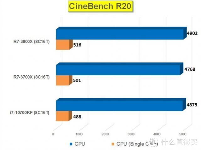 十代i7 10700KF对战锐龙7 3700X：谁才是您的天选之U？