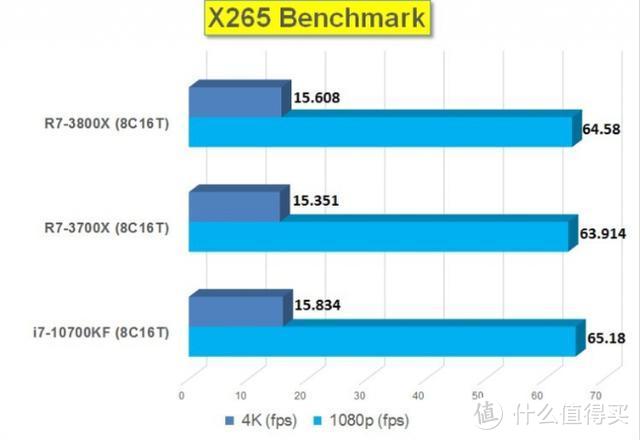 十代i7 10700KF对战锐龙7 3700X：谁才是您的天选之U？