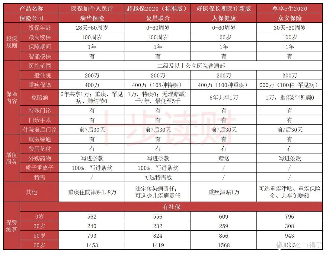 十步说险 篇114  瑞华医保加，除了便宜，更适合这类人群…