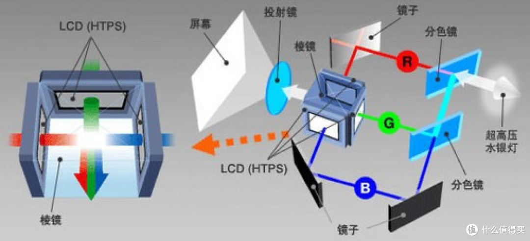 基本已经被市场淘汰的技术了,准确的说都不应该叫投影仪,叫幻灯机可能