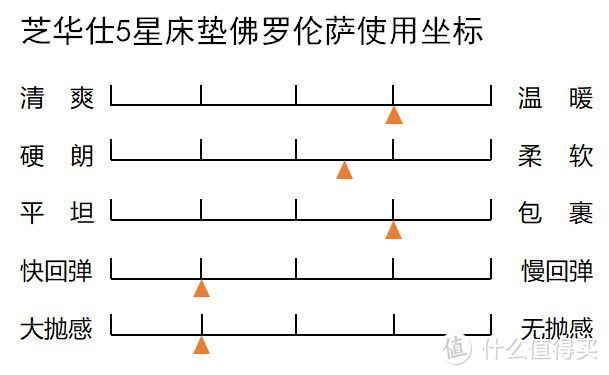 芝华仕5星床垫测评浪漫感与实用性兼得！视觉身体都享受（型号：佛罗伦萨）