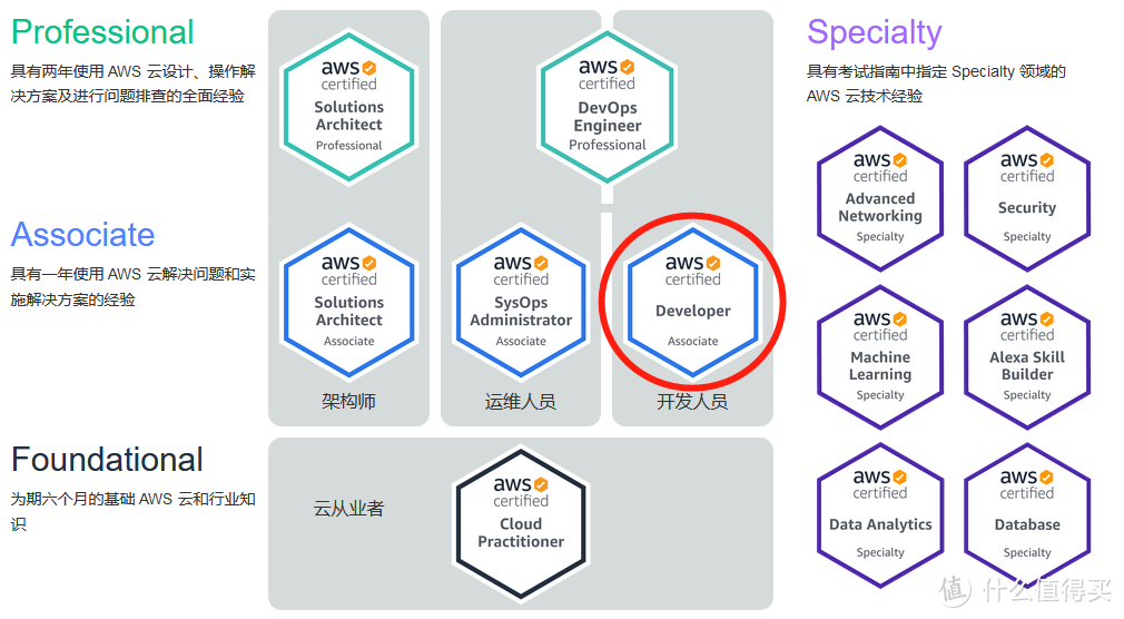 做云计算开发，考个什么证好找工作？AWS Developer Associate 你值得拥有