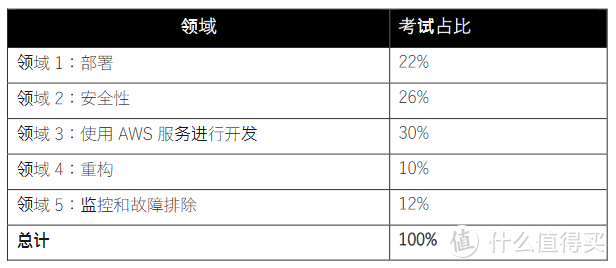 做云计算开发，考个什么证好找工作？AWS Developer Associate 你值得拥有