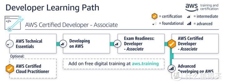 做云计算开发，考个什么证好找工作？AWS Developer Associate 你值得拥有