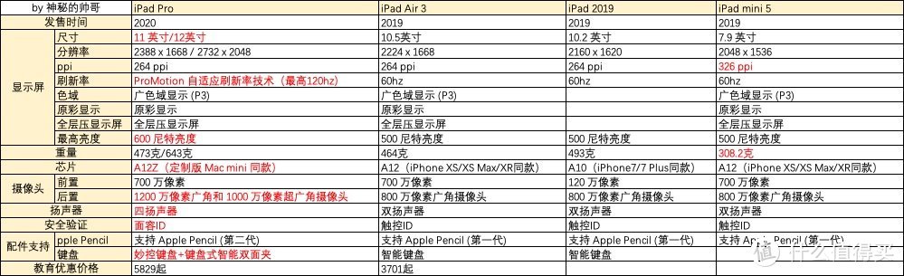 【iPad 教育优惠选购大指南】一年一度的苹果福利你要吗？