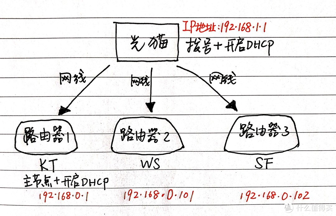 主节点开启DHCP连接示意图