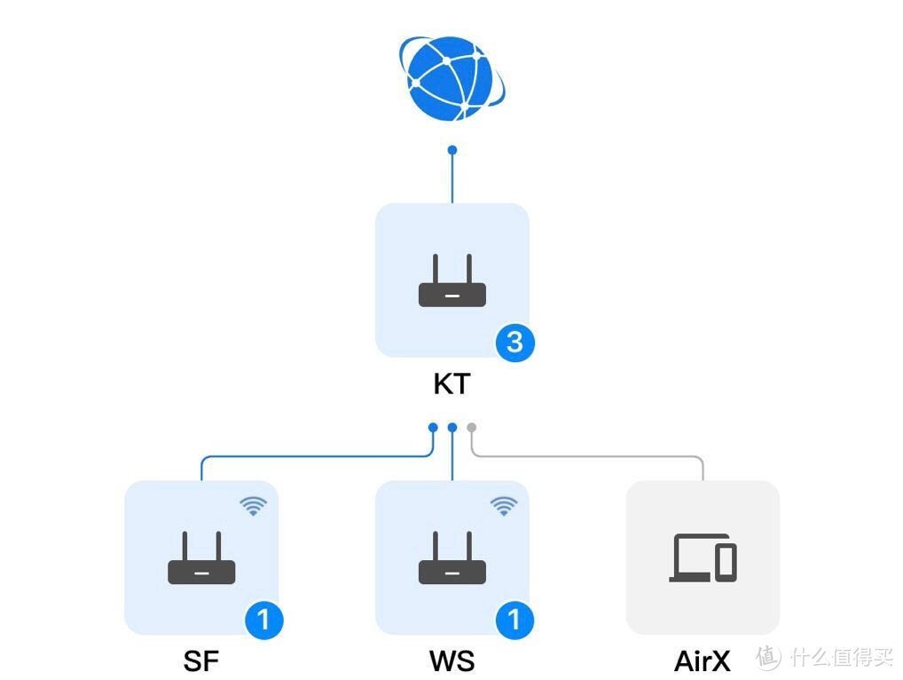 网络拓扑图（实际为无线回程）