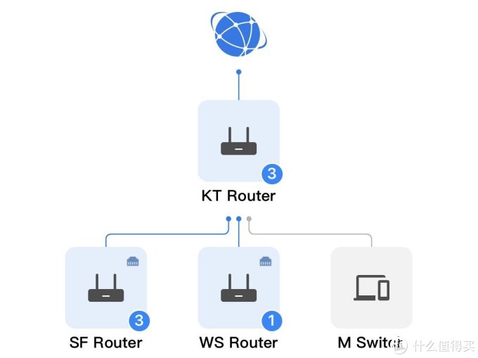 四,mesh组网方案