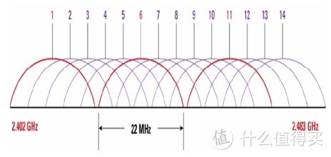 带宽小且不独占的2.4Ghz无线网络频谱图