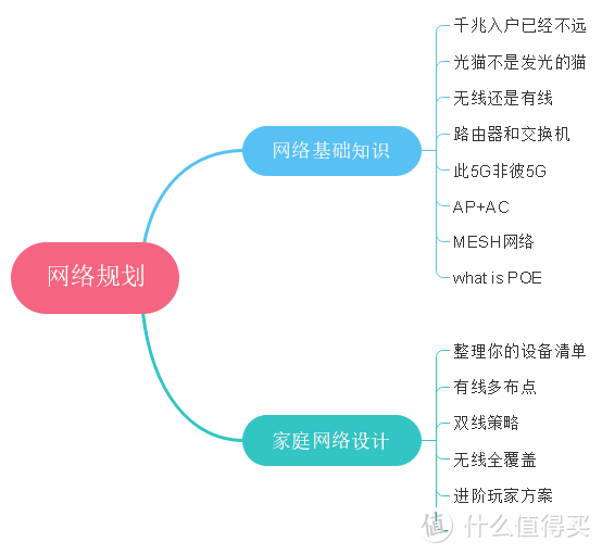 不花冤枉钱，合理的家庭网络规划应该这样做！