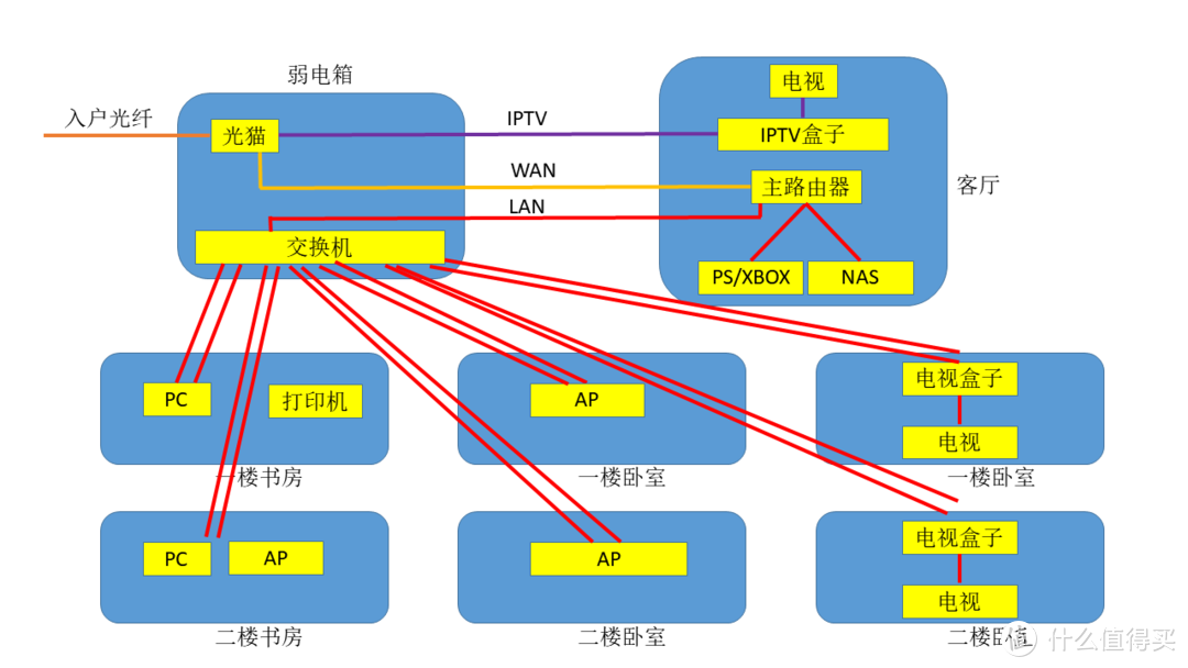 复式/别墅户型网络拓扑推荐