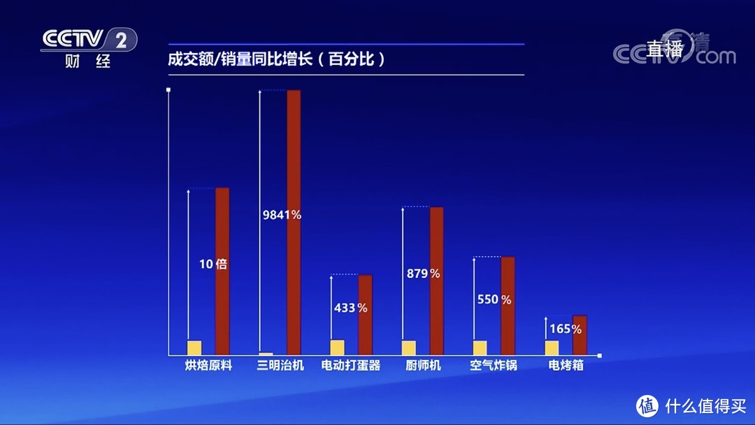 聚焦2020年315晚会：疫情期间厨房电器销量暴涨，三明治机同比增长9841%