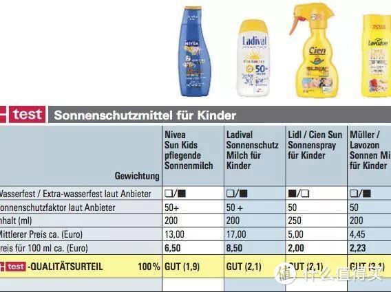 史上最热一年，儿童&成人防晒霜选购测评全攻略来了。