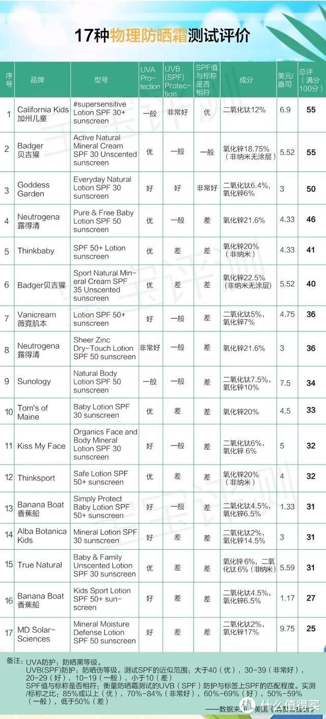 史上最热一年，儿童&成人防晒霜选购测评全攻略来了。