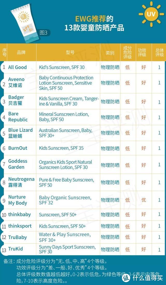 史上最热一年，儿童&成人防晒霜选购测评全攻略来了。