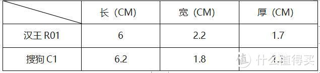 录音转文字，汉王 & 搜狗，哪款AI录音笔更适合你？