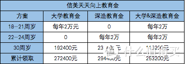 天天向上教育金怎么样？2年回本，还能转为养老金！