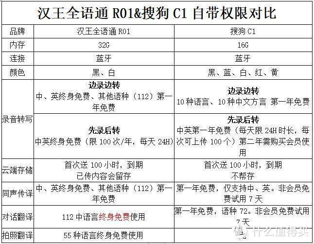 录音转文字，汉王 & 搜狗，哪款AI录音笔更适合你？