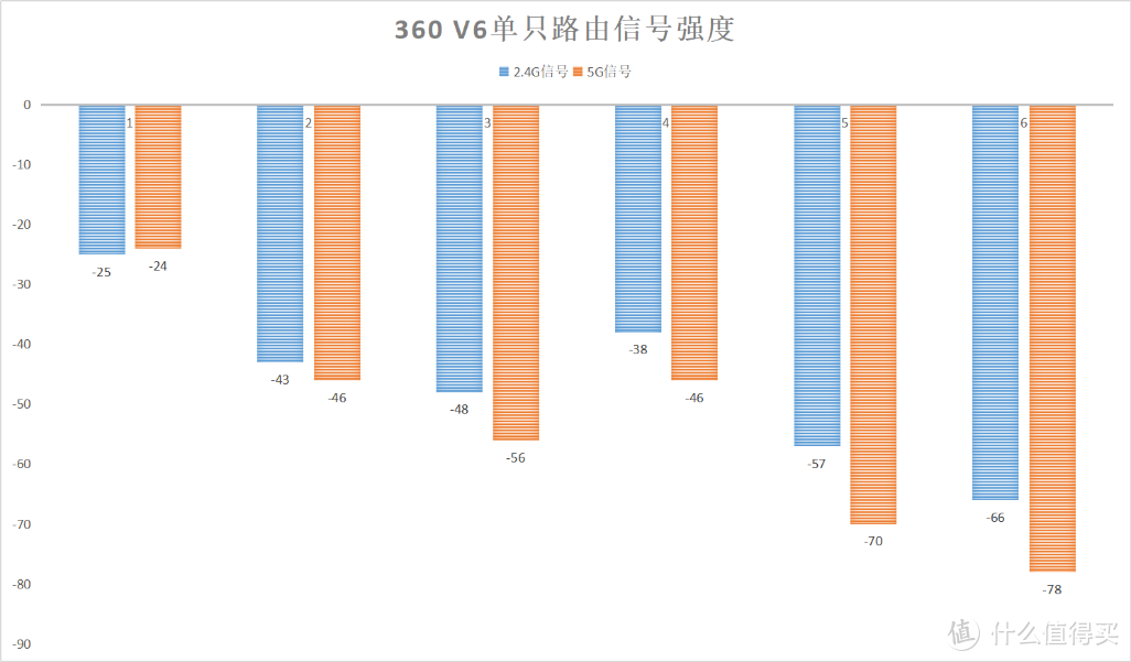 最实惠的WiFi 6+Mesh组合，360全屋路由V6双母装评测：智能家居最好路由，没有之一