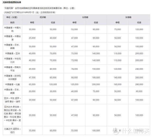 重磅：国航里程兑换系统升级！西藏航空回归！吉祥国泰可自助兑换