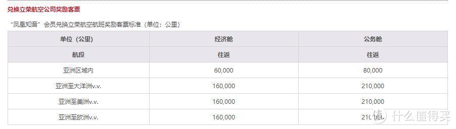 重磅：国航里程兑换系统升级！西藏航空回归！吉祥国泰可自助兑换