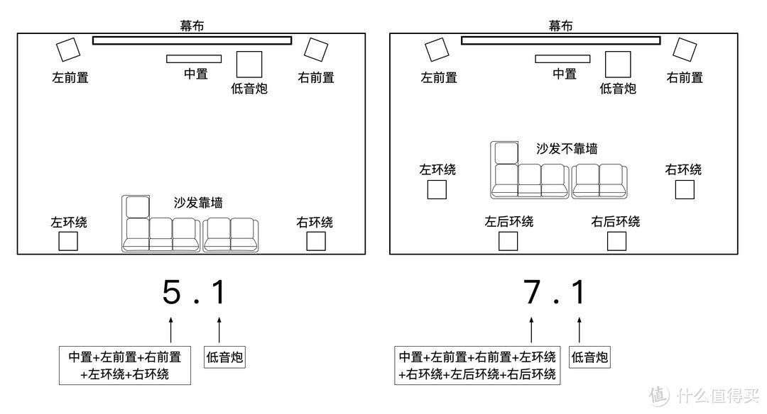 ↑5.1还是7.1由户型、沙发摆放位置决定