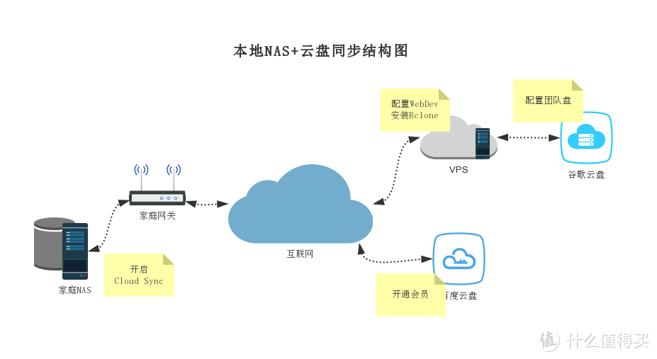 改造后的家庭网络结构图