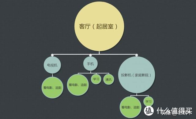 新时代年轻人的客厅，装电视还是投影？