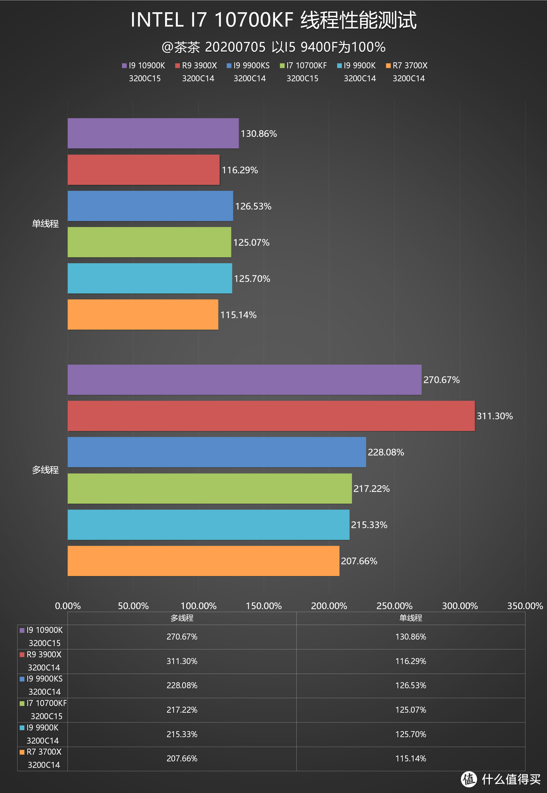 【茶茶】没有人比我更懂14nm？I7 10700KF测试报告