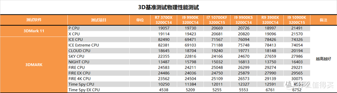 【茶茶】没有人比我更懂14nm？I7 10700KF测试报告