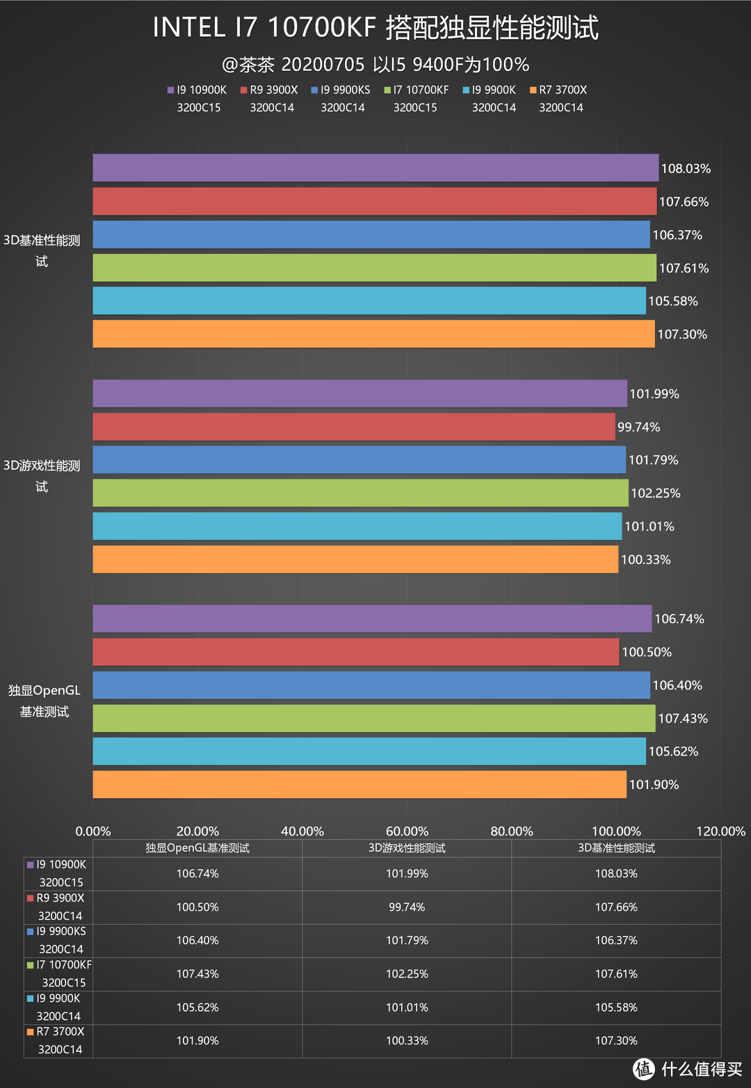 【茶茶】没有人比我更懂14nm？I7 10700KF测试报告