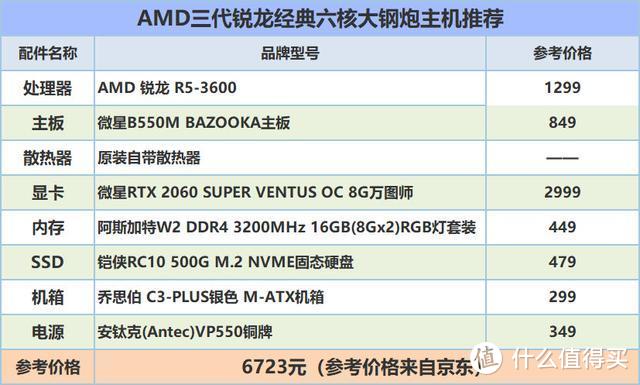 主流游戏何足挂齿！高性价比AMD锐龙R5 3600游戏装机推荐