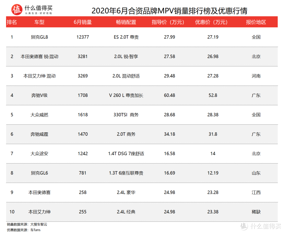 车榜单：2020年6月MPV销量排行榜及优惠行情