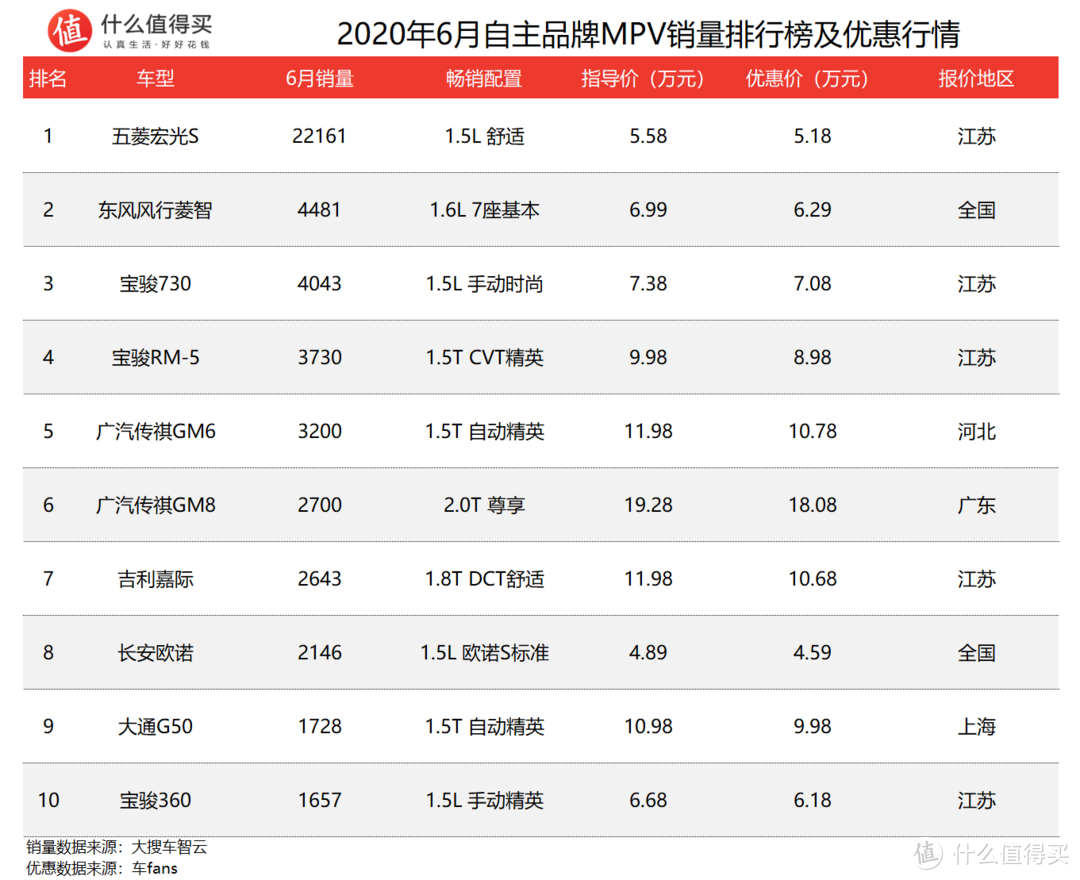 车榜单：2020年6月MPV销量排行榜及优惠行情